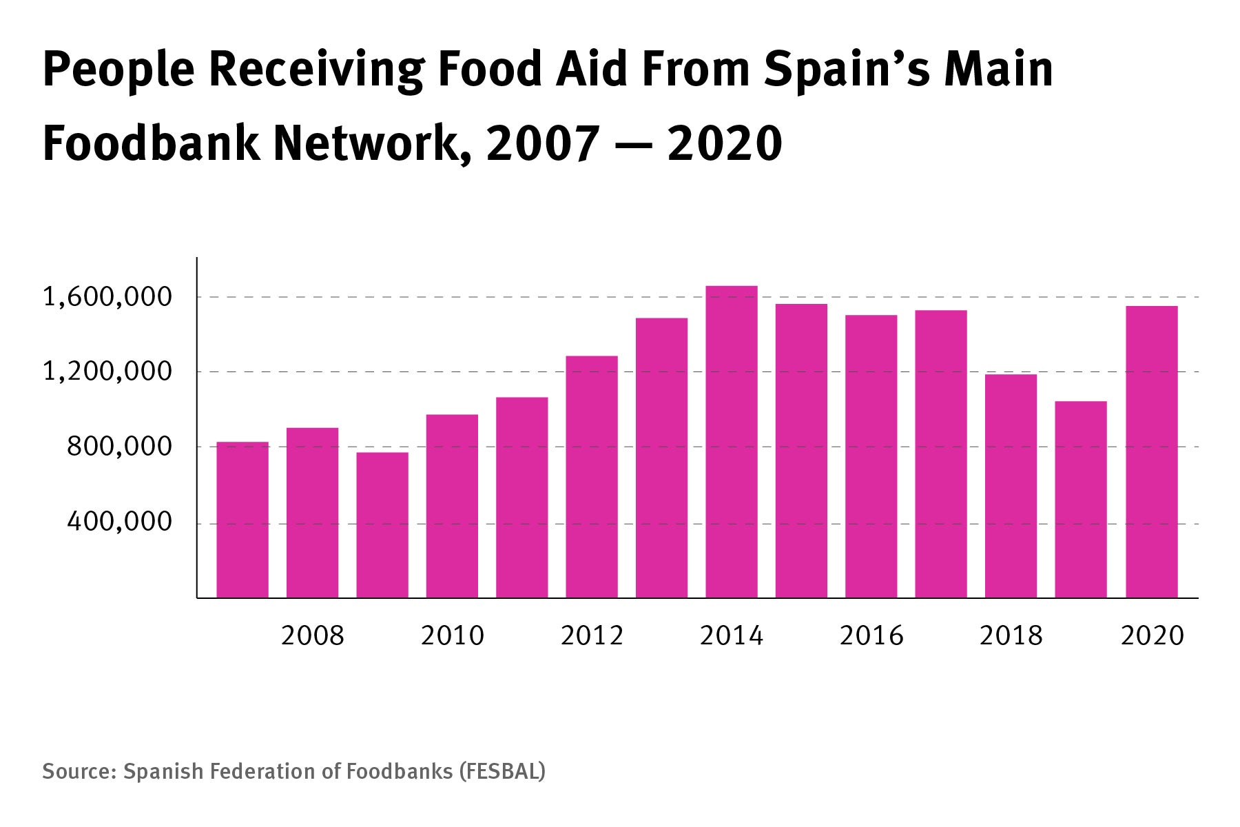 202206eca_spain_foodaid_graph