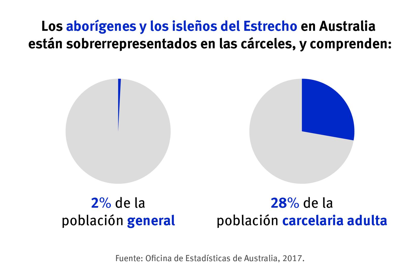 Los aborígenes y los isleños del Estrecho en Australia están sobrerrepresentados en las cárceles, y comprenden