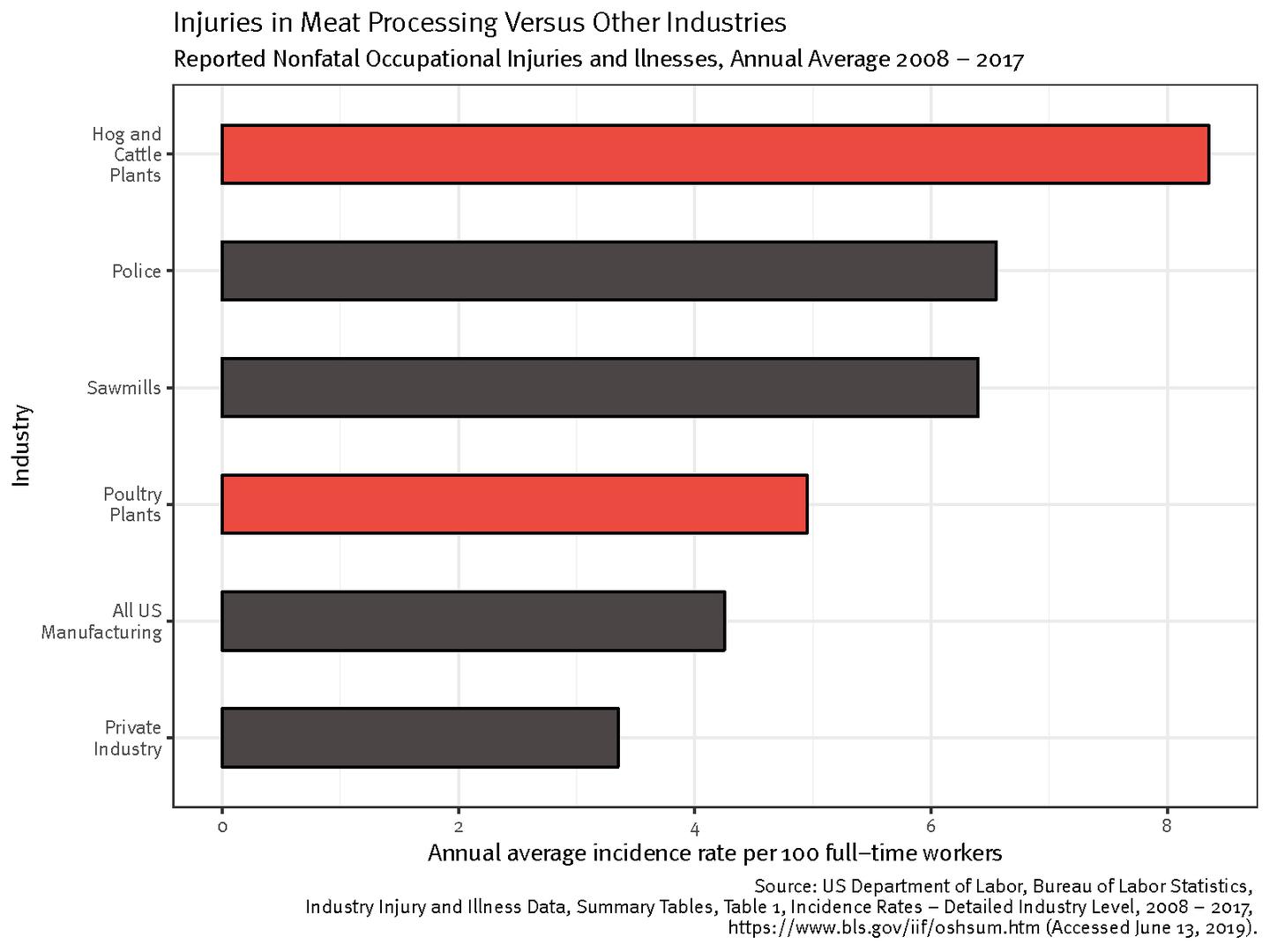 201909bhr_usp_meatpacking_figure2