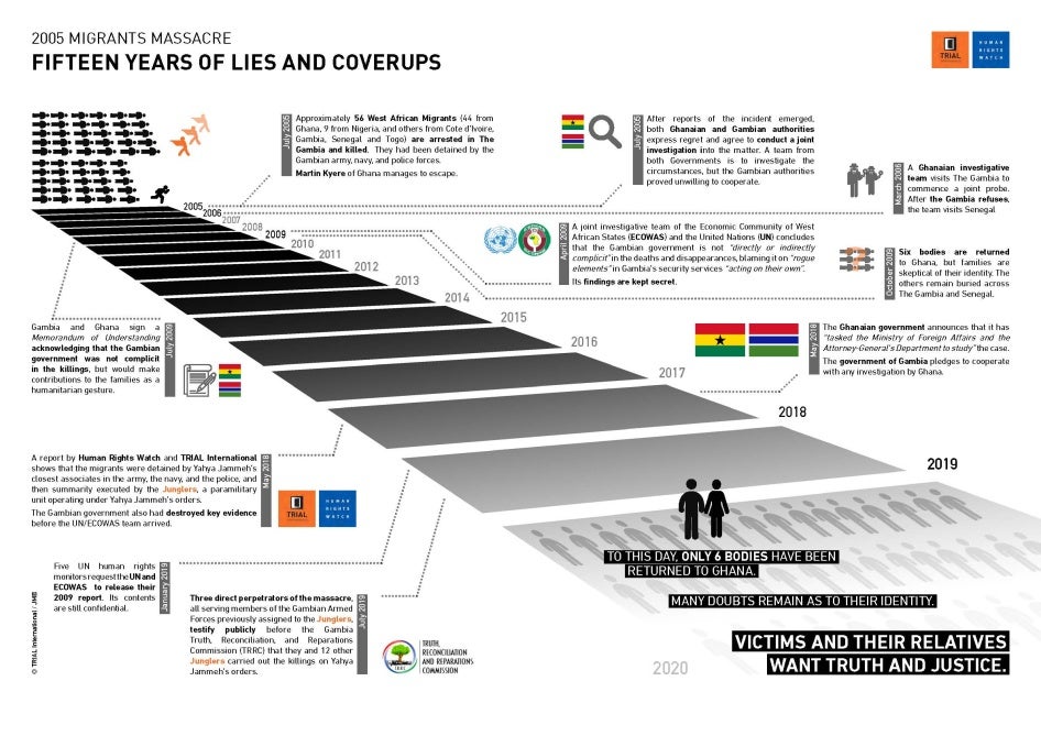 Infographic commemoration of 2005 massacre in The Gambia