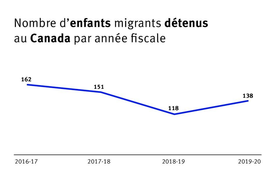 202106drd_canada_childrendetention_graph_FR_FINAL