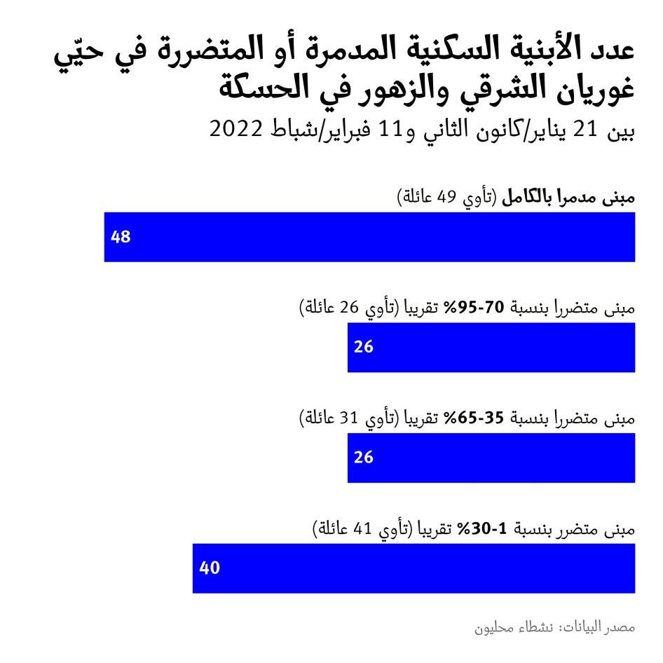  202211mena_syria_stats_ar