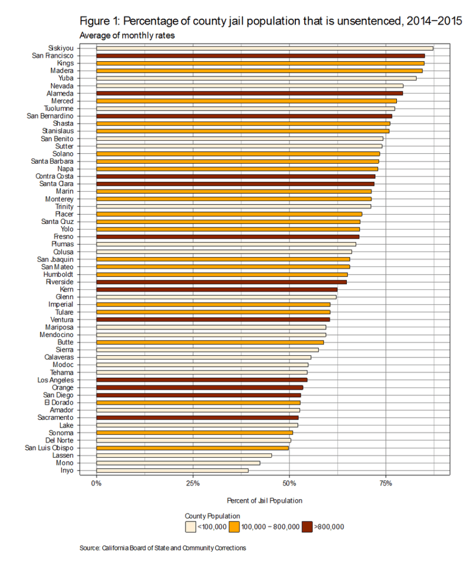 Figure 1: Percentage of county jail population that is unsentenced 2014-2015